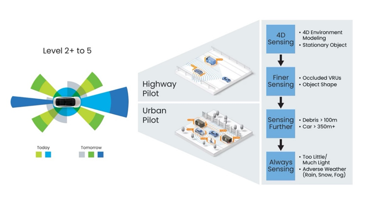 精准感知新时代：4D成像雷达助力自动驾驶升级