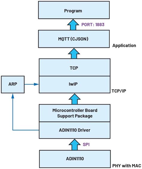如何设计便于部署的10BASE-T1L单对以太网状态监测振动传感器