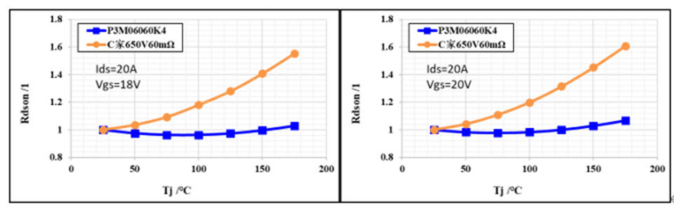 650V 60mΩ SiC MOSFET高温性能测试对比，国产器件重载时温度更低