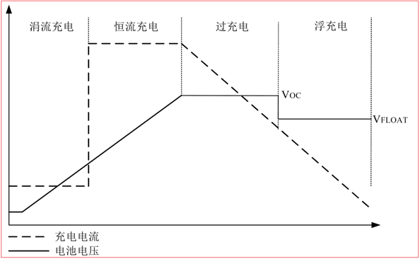 CS5350/CS5328 太阳能板供电铅酸蓄电池、磷酸铁锂电池、锂电池充电管理IC系列