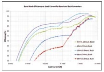 汽车启动/停止电子系统中的DC/DC控制器
