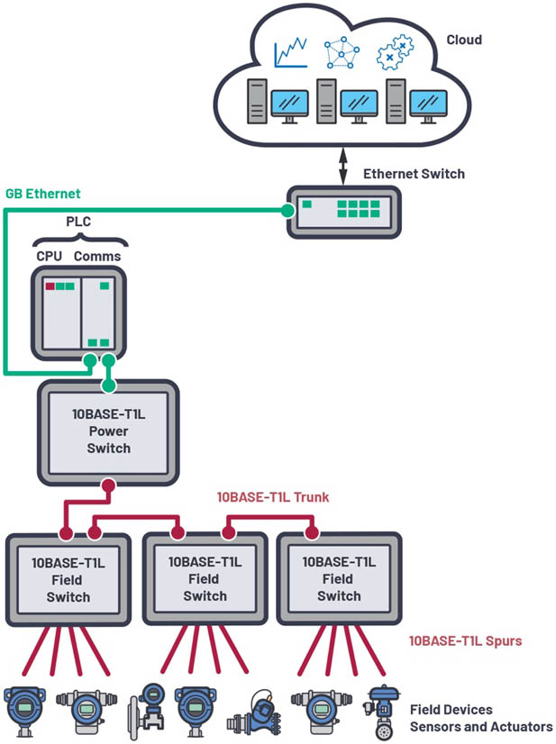 新的10BASE-T1L标准有哪些变化？
