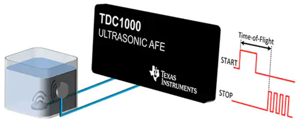 如何在智能水表中应用超声波感测技术