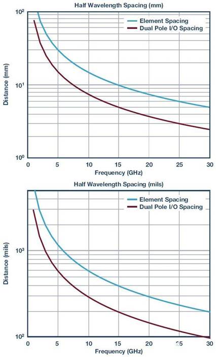 数字波束成形相控阵中RF电子器件的物理尺寸分配