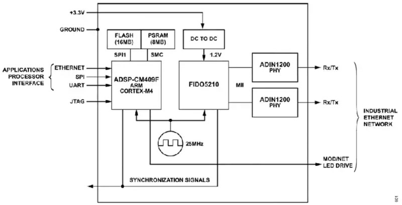 如何快速、经济地将工业以太网添加到工业 4．0 设备中