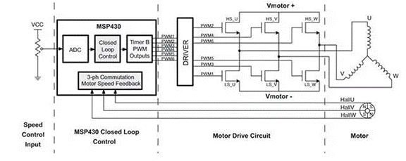 BLDC 电机控制设计