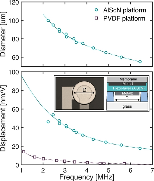 革命性医疗成像 imec用非侵入超音波监测心脏