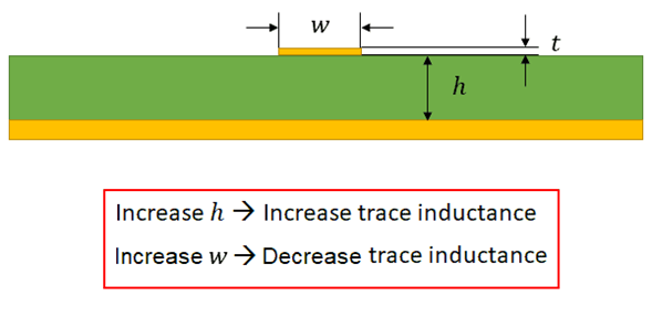 如何计算地平面上方走线的电感？