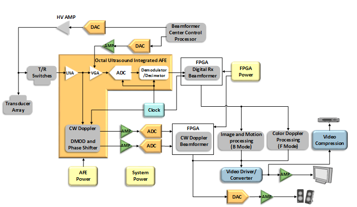 超声技术在医疗领域的发展趋势和应用