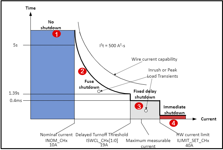 电子保险丝如何助力软件定义车辆的区域架构革新