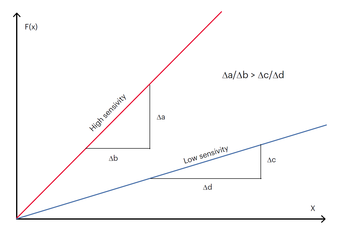 优化传感器性能的两大利器：测试表征和线性转换