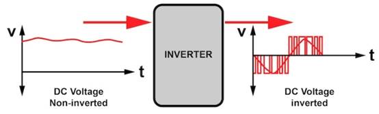 电机起动器第 6 部分：变频驱动器