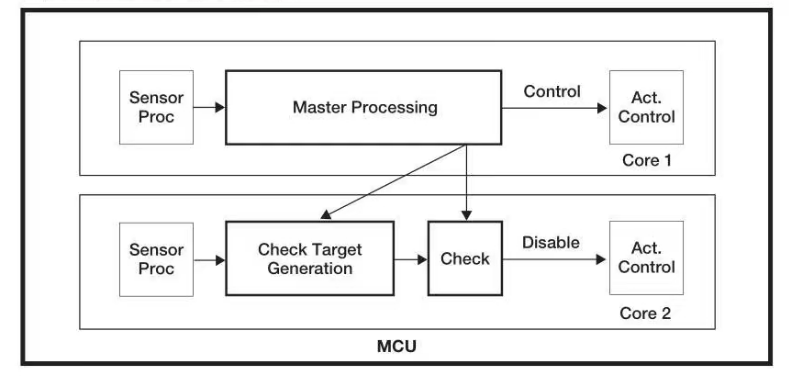 基于GPU器件行为的创新分布式功能安全机制为智能驾驶保驾护航