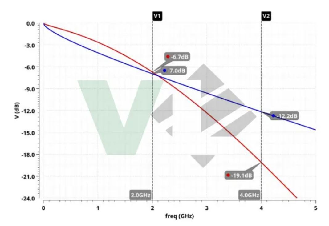 车载高速SerDes下PAM4技术的应用