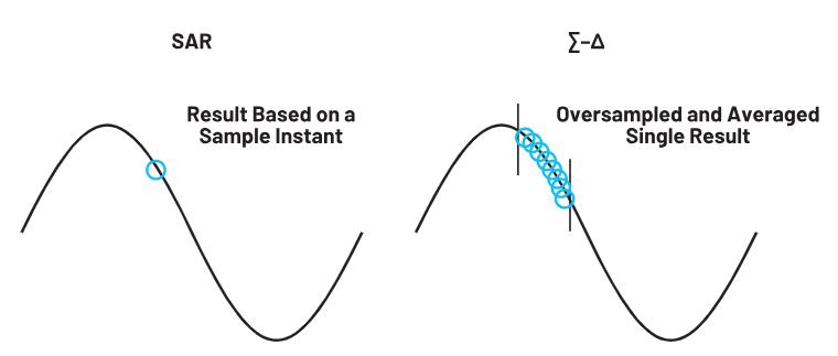 使用∑-Δ ADC构建低功耗精密信号链应用最重要的时序因素有哪些？
