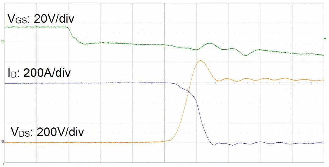  图3：SiC MOSFET（FMF600DXZ-24B）关断波形  3. 体二极管反向导通特性  SiC MOSFET体二极管是一个PIN二极管，其由导通到截止，会产生反向恢复。随着温度升高，反向恢复电荷和反向恢复峰值电流都会增加。图4为SiC MOSFET模块FMF600DXE-34BN体二极管在25℃时的反向恢复波形，图5为150℃时的反向恢复波形。高温下载流子寿命变长，电导率调制引起的载流子浓度增加，从而产生更明显的反向恢复电流。