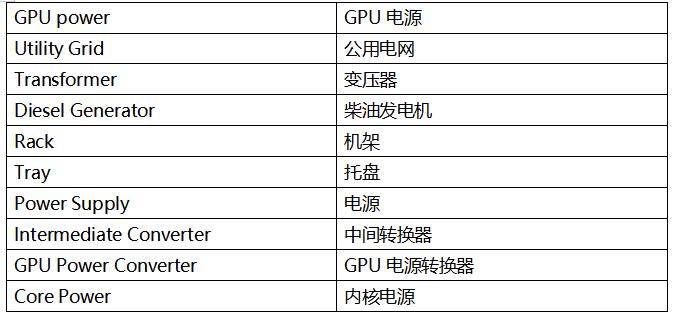   如今所有东西都存储在云端，但云究竟在哪里？ 答案是数据中心。我们对图片、视频和其他内容的无尽需求，正推动着数据中心行业蓬勃发展。 国际能源署 (IEA) 指出，[ https://datacentremagazine.com/data-centres/ai-boom-will-cause-data-centre-electricity-demand-to-double ]人工智能 (AI) 行业的迅猛发展正导致数据中心电力需求激增。预计在 2022 年到 2025 年的三年间，数据中心的耗电量将翻一番以上。 这不仅增加了运营成本，还给早已不堪重负的老旧电力基础设施带来了巨大的压力，亟需大规模的投资升级。 随着数据中心耗电量急剧增加，行业更迫切地需要能够高效转换电力的功率半导体。这种需求的增长一方面是为了降低运营成本，另一方面是为了减少温室气体排放，以实现净零排放的目标。此外，业界也在不断追求成本更低、尺寸更小的电源系统。 散热是数据中心面临的另一个重大挑战。据估计，当今大多数数据中心散热系统的电力消耗占比超过 40%。[ https://theodi.org/news-and-events/blog/data-centres-cloud-infrastructures-and-the-tangibility-of-internet-power/ ]实际上，对于电源效率，浪费的能源主要以热量形式散失，而这些热能又需要通过数据中心的空调系统排放出去。因此，电源转换效率越高，产生的热量就越少，相应地，在散热方面的电费支出也就越低。 数据中心的 AC-DC 转换要求 让我们更详细地了解数据中心电源系统的需求，以及器件供应商应对这些挑战的做法。数据中心内的功率密度正加速攀升，电源供应器 (PSU) 供应商致力于提高标准 1U 机架的功率能力（图 1）。大约十年前，每个机架的平均功率密度约为 4 至 5 kW，但当今的超大规模云计算公司（例如亚马逊、微软或 Facebook）通常要求每个机架的功率密度达到 20 至 30 kW。一些专业系统的要求甚至更高，要求每个机架的功率密度达到 100kW 以上。[ https://www.sdxcentral.com/articles/analysis/data-center-rack-density-how-high-can-it-go/2023/09/]    Grid power	电网电源 GPU power	GPU 电源 Utility Grid	公用电网 Transformer	变压器 Diesel Generator	柴油发电机 Rack	机架 Tray	托盘 Power Supply	电源 Intermediate Converter	中间转换器 GPU Power Converter	GPU 电源转换器 Core Power	内核电源  图 1：数据中心的电力输送 - 从电网到 GPU  由于电源存放空间以及用于散热和管理电源转换热损耗的空间有限，高功率密度要求电源采用紧凑的小尺寸设计，并同时具备高能效特性。  然而，挑战不仅在于提高整体能效，电源还必须满足数据中心行业的特定需求。例如，所有 AI 数据中心 PSU 都应满足严格的 Open Rack V3 (ORV3) 基本规范。  最近，服务器机架提供商推出了一种新型 AC-DC PSU，其标称输入范围为 200 至 277 VAC，输出为 50 VDC，符合 ORV3 标准。该标准要求在 30% 至 100% 负载条件下峰值效率达到 97.5% 以上，在 10% 至 30% 负载条件下最低效率达到 94%。   服务器机架电源供应器的拓扑选择  功率因数校正 (PFC) 级是 PSU 中 AC-DC 转换的关键组成部分，对于实现高能效非常重要。PFC 级负责整形输入电流，以尽可能放大有用功率与总输入功率之比。为满足 IEC 61000-3-2 等法规中的电磁兼容性 (EMC) 标准，并确保符合 ENERGY STAR? 等能效规范，PFC 设计也是关键所在。  对于数据中心等许多应用，最好选用“图腾柱”PFC 拓扑来设计 PFC 级。该拓扑通常用于数据中心 3 kW 至 8 kW 系统电源中的 PFC 功能块（图 2）。图腾柱 PFC 级基于 MOSFET，通过移除体积大且损耗高的桥式整流器，提高了交流电源的能效和功率密度。    图 2：图腾柱 PFC 级  然而，为了实现超大规模数据中心公司要求的 97.5% 或更高的能效，图腾柱 PFC 需使用基于“宽禁带”半导体材料（如碳化硅 (SiC)）的 MOSFET。如今，所有 PFC 级均采用 SiC MOSFET 作为快速开关桥臂，并使用硅基超级结 MOSFET 作为相位或慢速桥臂。  与硅 MOSFET 相比，SiC MOSFET 性能更优、能效也更高，且稳健可靠，在高温下表现更出色，可以在更高的开关频率下运行。  与硅基超级结 MOSFET 相比，SiC MOSFET 在输出电容中储存的能量 (EOSS) 较低，而这对于实现低负载目标至关重要，因为 PFC 级的开关损耗主要来源于 EOSS 和栅极电荷相对较高的器件。较低的 EOSS 可大大减少开关过程中的能量损失，从而提高图腾柱 PFC 快速桥臂的能效。此外，由于 SiC 器件具有出色的热导率，相当于硅基器件的三倍，因此与硅基超级结 MOSFET 相比，SiC MOSFET 具有更好的正温度系数 RDS(ON)。  下图为 650V SiC MOSFET 导通电阻与结温的关系。（图 3）（结温为 175℃ 时的导通电阻比室温时的导通电阻高 1.5 倍。）