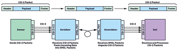 GMSL双模解析：像素模式和隧道模式如何突破传输瓶颈