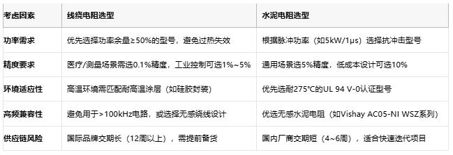 线绕电阻与水泥电阻技术对比及选型指南