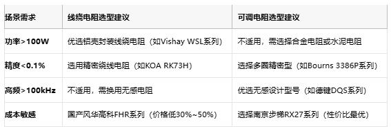 线绕电阻与可调电阻技术对比及选型指南
