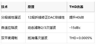低至0.0003%失真！现代正弦波发生器如何突破纯度极限