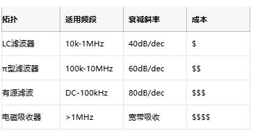 1  参数	基础要求	顶级方案 输出噪声	<30μV RMS	<3μV RMS（如ADI LT3045） PSRR@1MHz	>60dB	>100dB（TI TPS7A91） 负载调整率	<0.1%/A	<0.01%/A  1