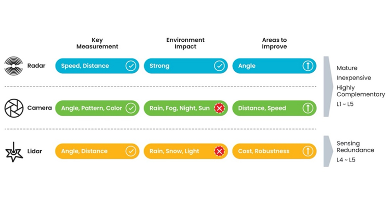 精准感知新时代：4D成像雷达助力自动驾驶升级