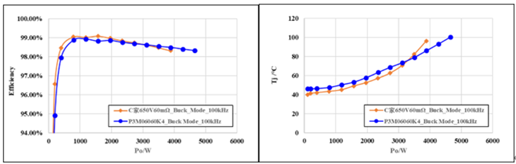 650V 60mΩ SiC MOSFET高温性能测试对比，国产器件重载时温度更低