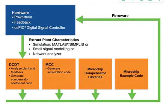 如何使用数字信号控制器构建更好的汽车和电动汽车系统 如何使用数字信号控制器构建更好的汽车和电动汽车系统