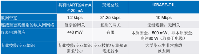 新的10BASE-T1L标准有哪些变化？
