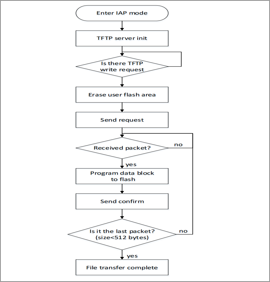 如何使用AT32F407以太网通信接口实现在应用中编程(IAP)