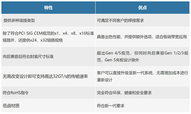 不断提速的PCIe，又快又稳的连接器哪里找？