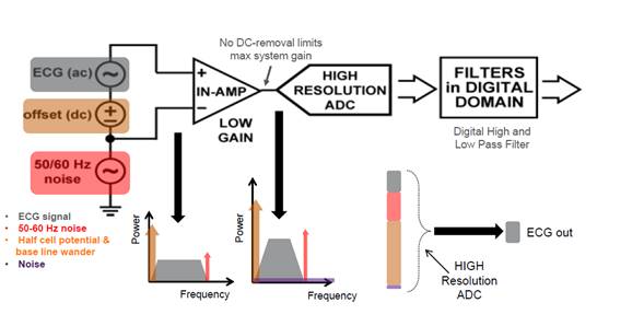 精密低功耗信号链：到交流电还是不到交流电