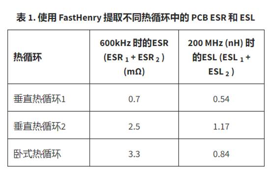 热环路 PCB ESR 和 ESL 与去耦电容器位置的关系
