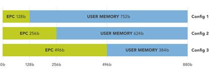 UCODE标签存储器扩展对供应链及工业物联网的影响