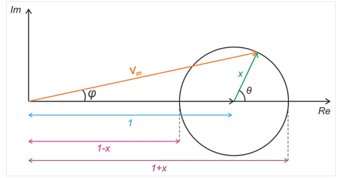 如何估计和提高矢量网络分析仪的动态范围