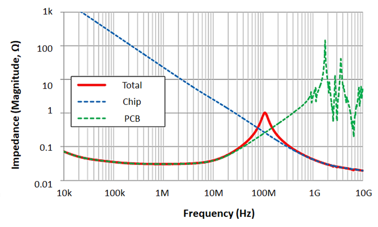 PCB 中的电源平面谐振分析