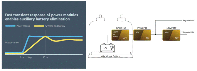 48V区域架构：电动汽车的未来