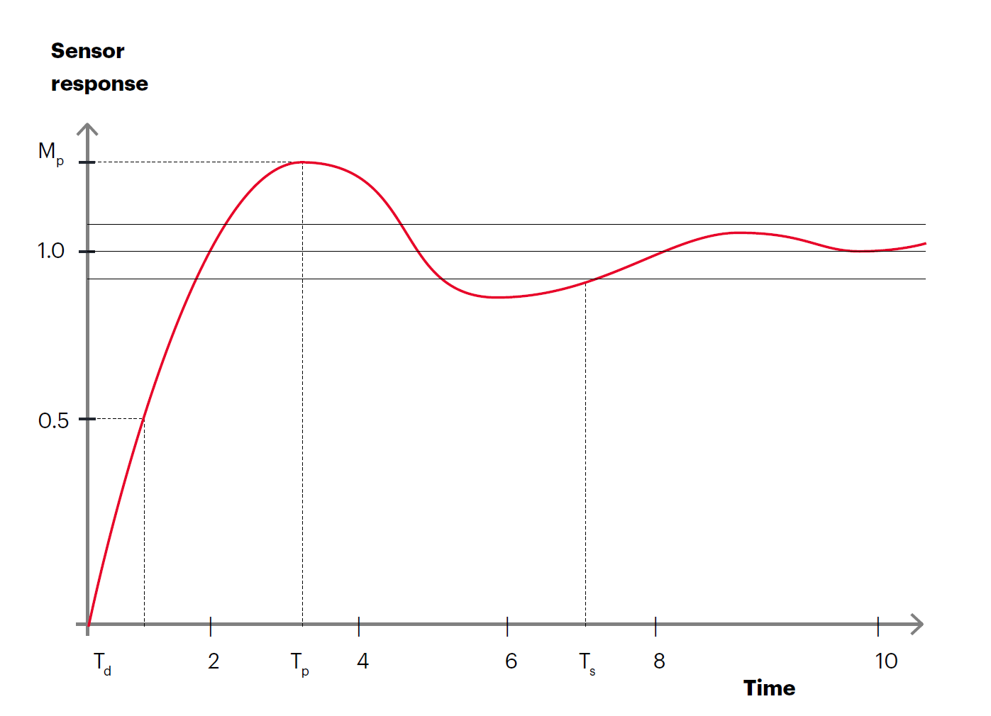 优化传感器性能的两大利器：测试表征和线性转换