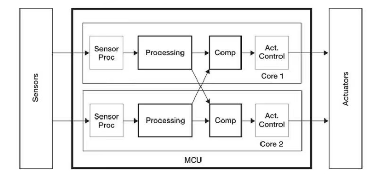 基于GPU器件行为的创新分布式功能安全机制为智能驾驶保驾护航