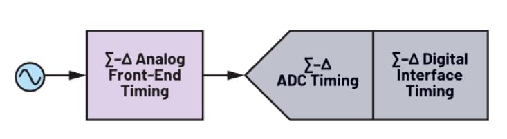 使用∑-Δ ADC构建低功耗精密信号链应用最重要的时序因素有哪些？