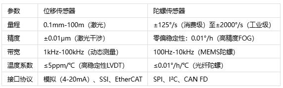 空间感知双雄对决：位移的微米级追踪 vs 陀螺的毫弧度角速度比拼