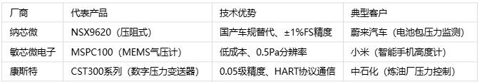 压力传感器主要应用场景、分类与技术解析