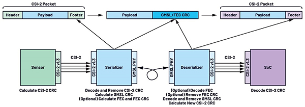 GMSL双模解析：像素模式和隧道模式如何突破传输瓶颈