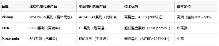 线绕电阻与水泥电阻技术对比及选型指南