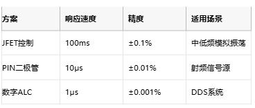 低至0.0003%失真！现代正弦波发生器如何突破纯度极限