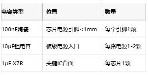 1  拓扑	适用频段	衰减斜率	成本 LC滤波器	10k-1MHz	40dB/dec	$ π型滤波器	100k-10MHz	60dB/dec	$$ 有源滤波	DC-100kHz	80dB/dec	$$$ 电磁吸收器	>1MHz	宽带吸收	$$$$  1