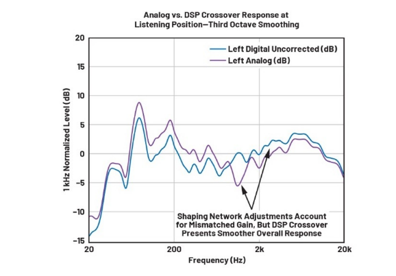DSP入局：模拟与数字音频分频器设计的大比拼！