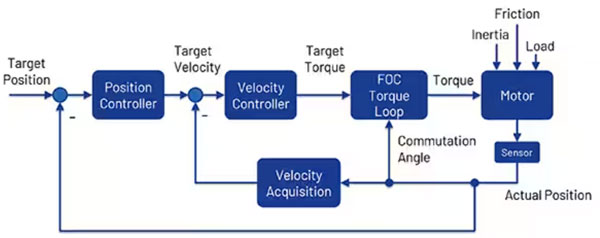 如何利用高能效监控摄像头 PTZ IC 进行设计以打造更安全的环境