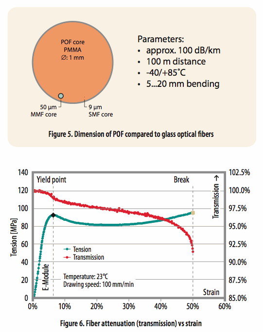 使用光学相位询问技术和聚合物光纤进行应变感测